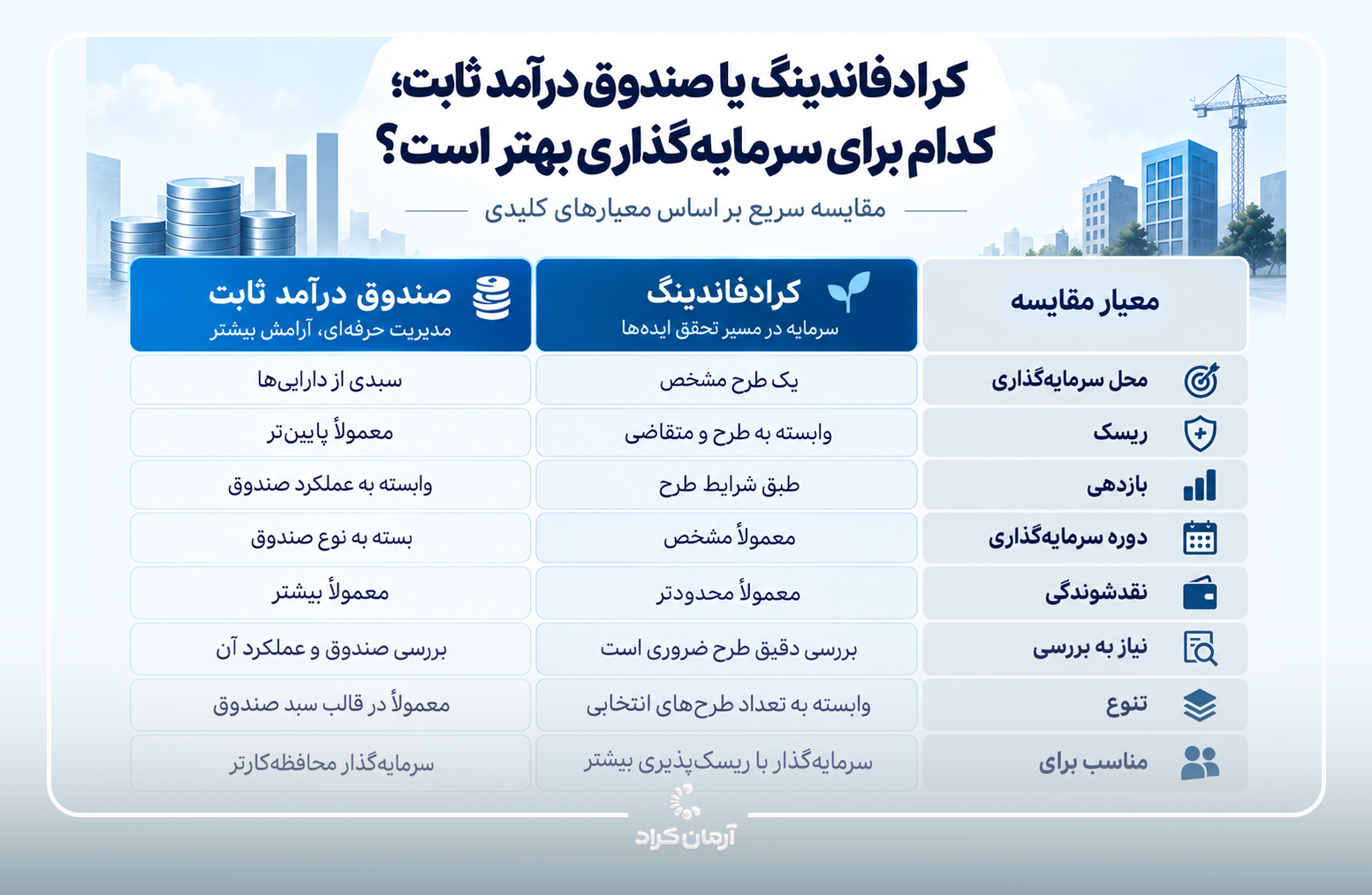 کرادفاندینگ و صندوق درآمد ثابت