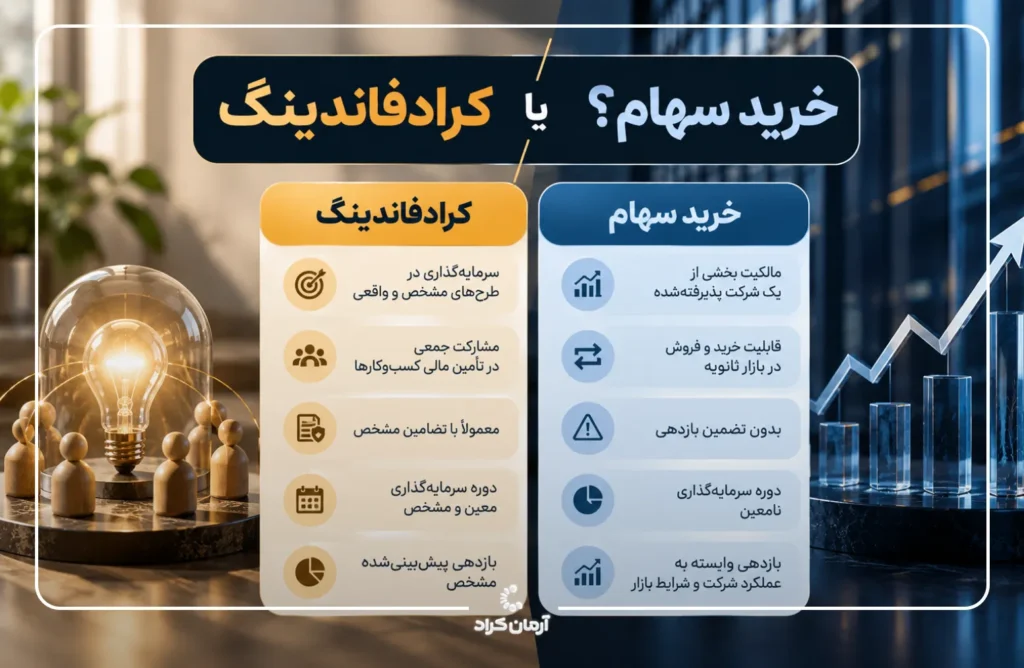 تامین مالی جمعی یا خرید سهام
