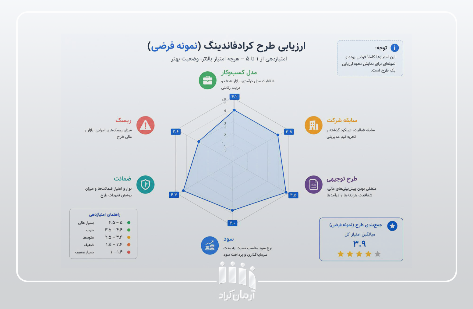 ارزیابی تامین مالی جمعی