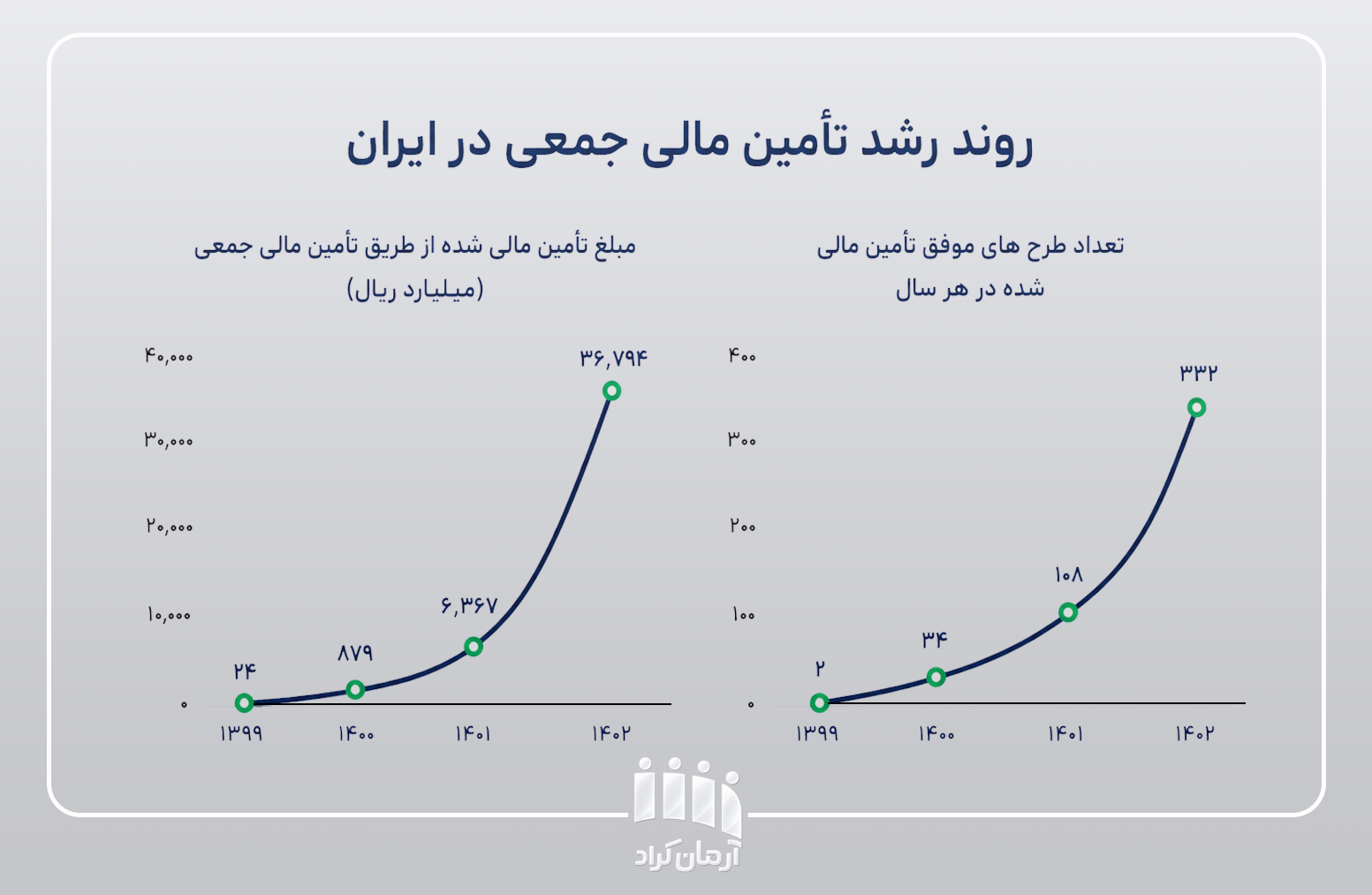 سکوهای کرادفاندینگ امن