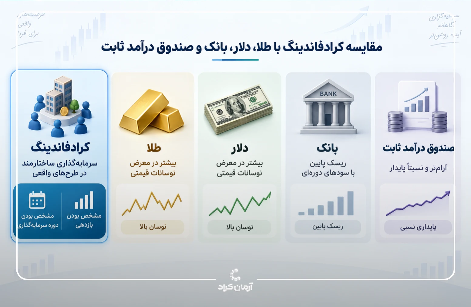 سرمایه گذاری کم ریسک